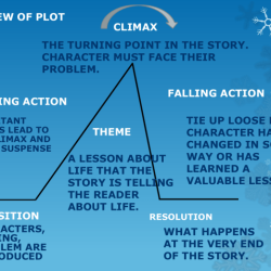 Plot diagram for raymond's run