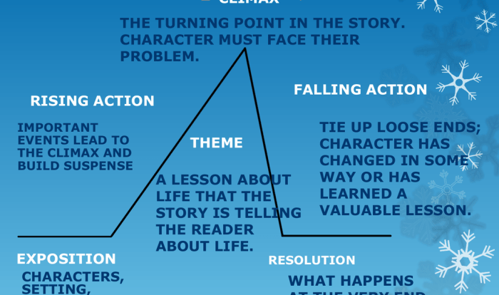 Plot diagram for raymond's run