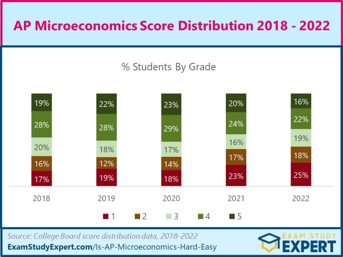 Unit 3 ap microeconomics test