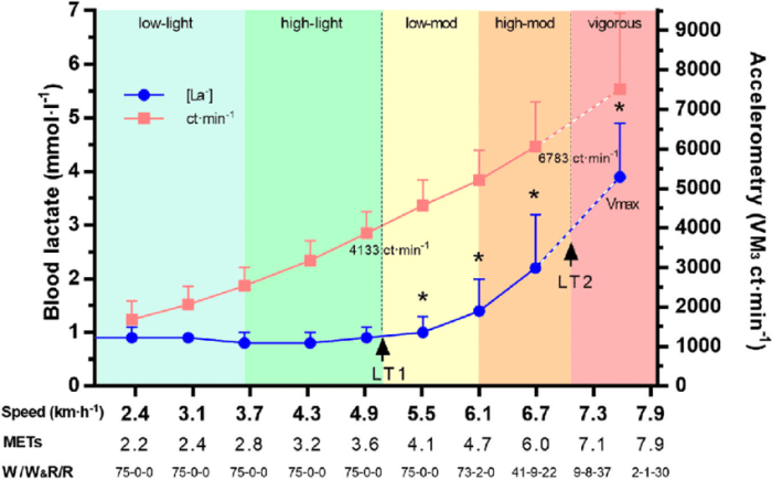 Lactate threshold training blood fitness graph exercise anaerobic sport heart vo2 rate person advisor calculate vs intensity curve concentration running