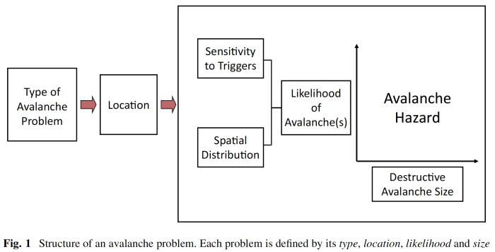 Conceptual model of avalanche hazard