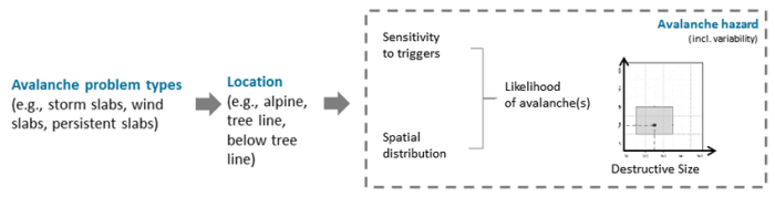 Avalanche hazard conceptual statham prep construct