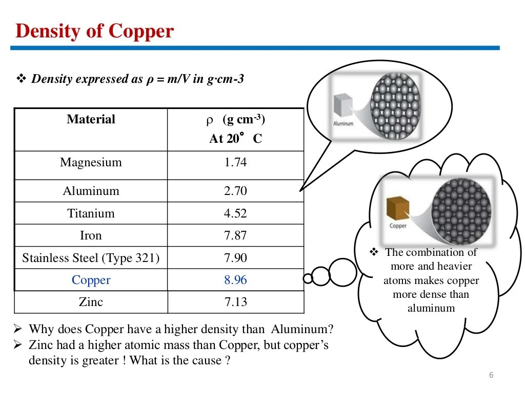 The density of copper is 8.96 g/cm3