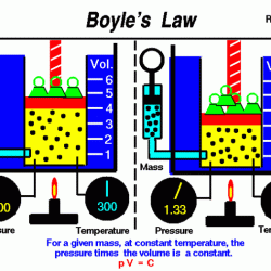 Boyles boyle gases