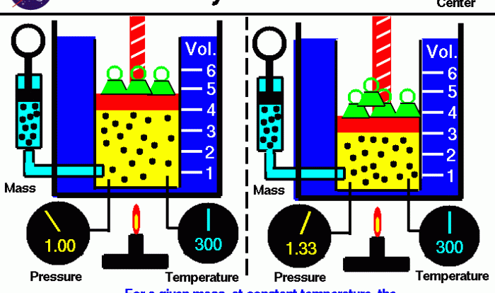 Boyles boyle gases