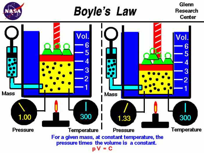 Boyles boyle gases