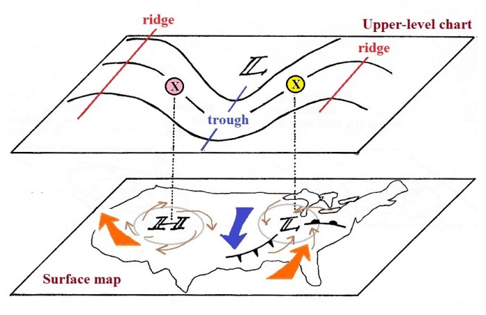 On an upper level chart the wind tends to blow