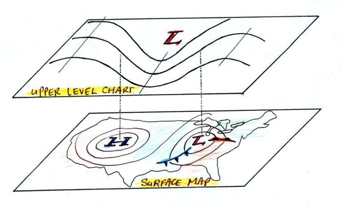 On an upper level chart the wind tends to blow